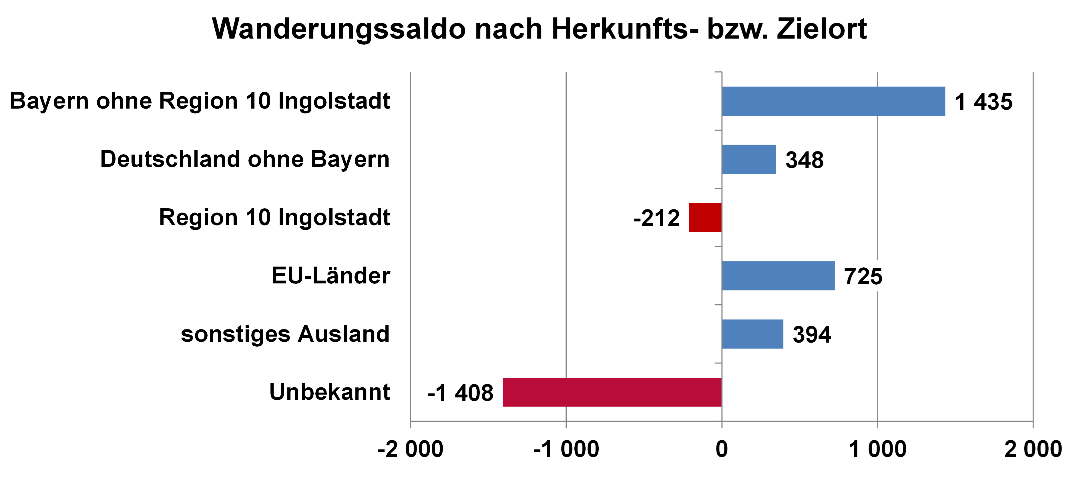Diagramm: Wanderungssaldo nach Herkunfts- bzw. Zielort 2018